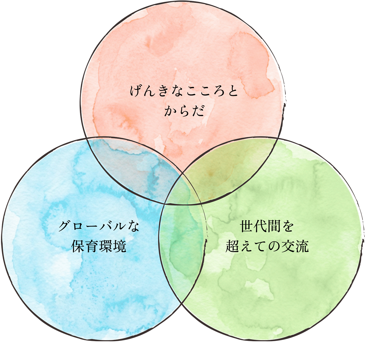 ３つの保育理念のダイヤグラム